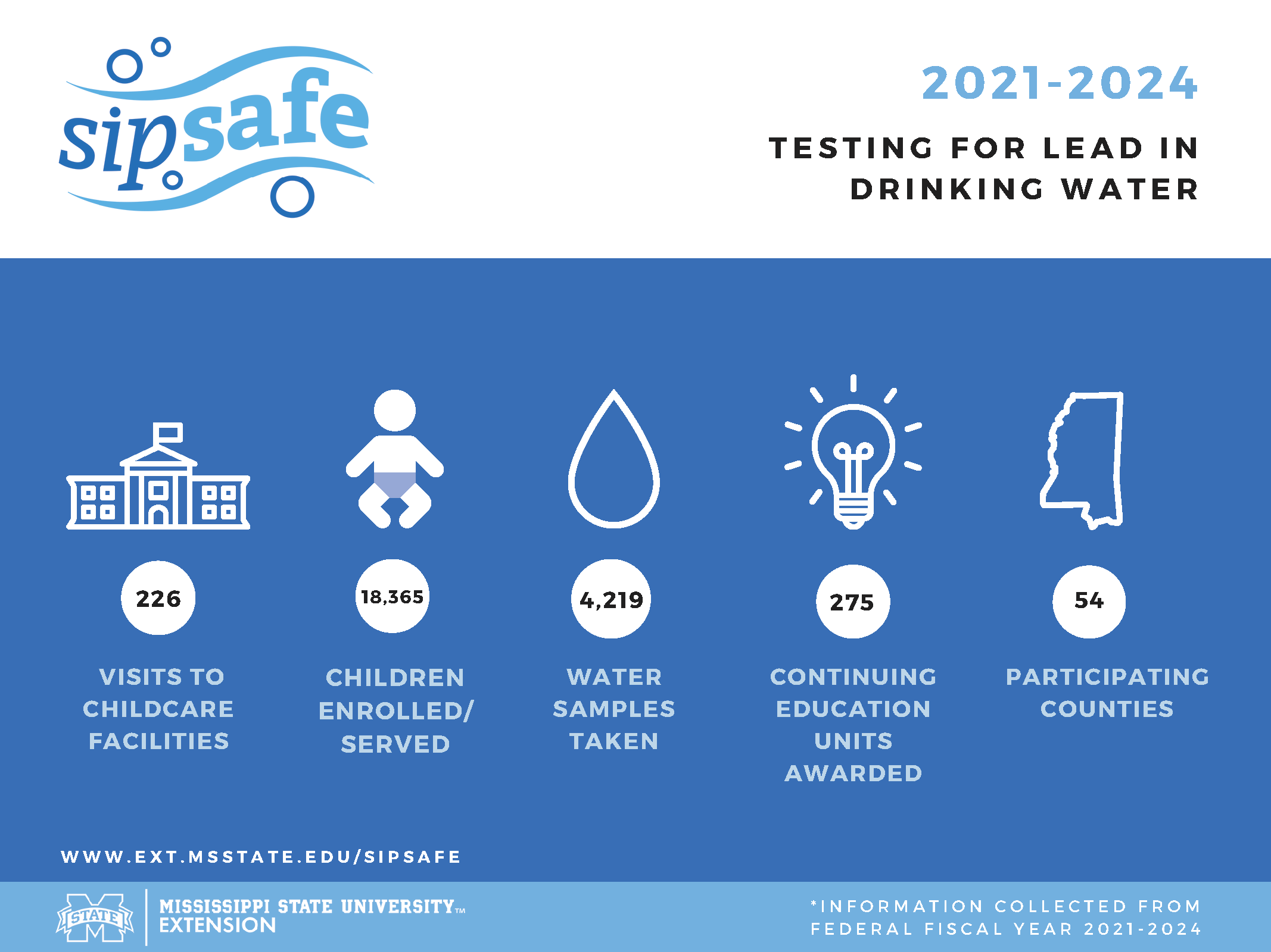 Mississippi State University Extension Service’s SipSafe Infographic for Fiscal Years 2021-2024 Visits to Childcare Facilities – 226 Children Served – 18,365 Water samples taken in total – 4,228 CEU (Continuing Education Unites) Awarded – 275 Participating Counties - 54